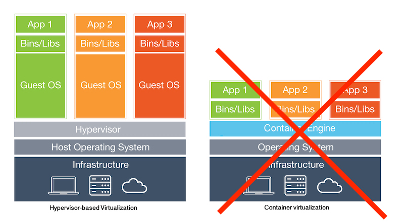 The wrong Containers vs VMs image