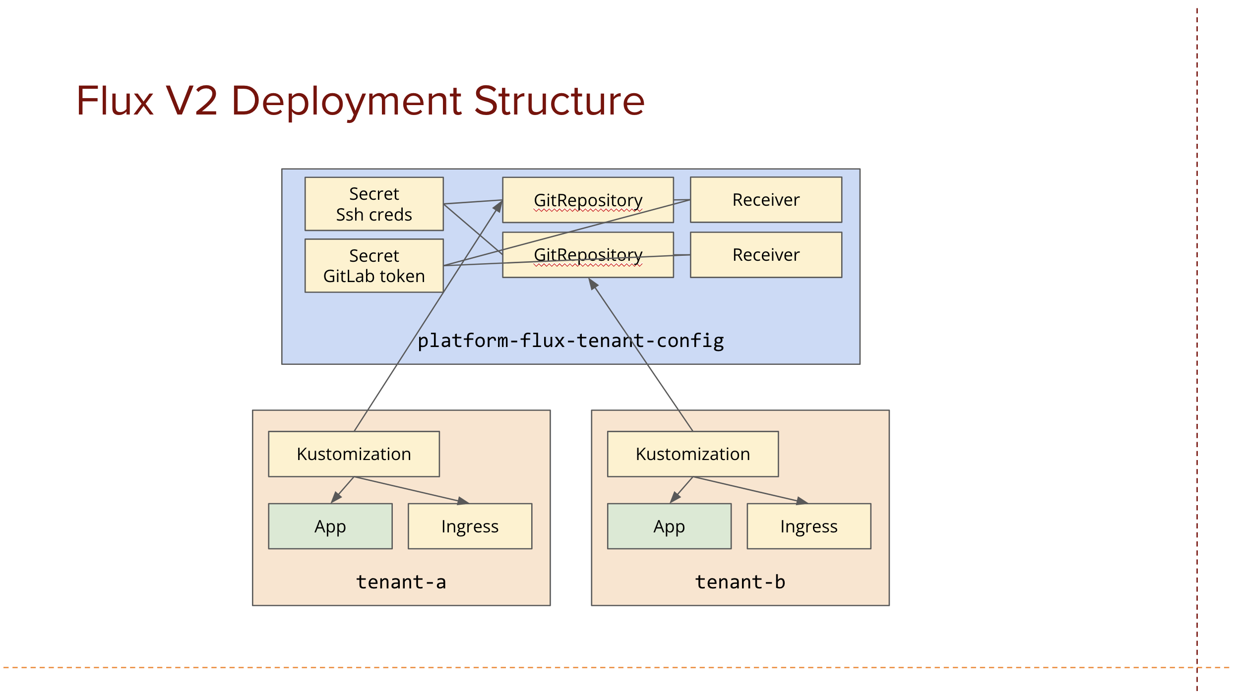 KubeCon 2021 NA - Architecting a Multi-tenant Application Platform using Flux and Friends