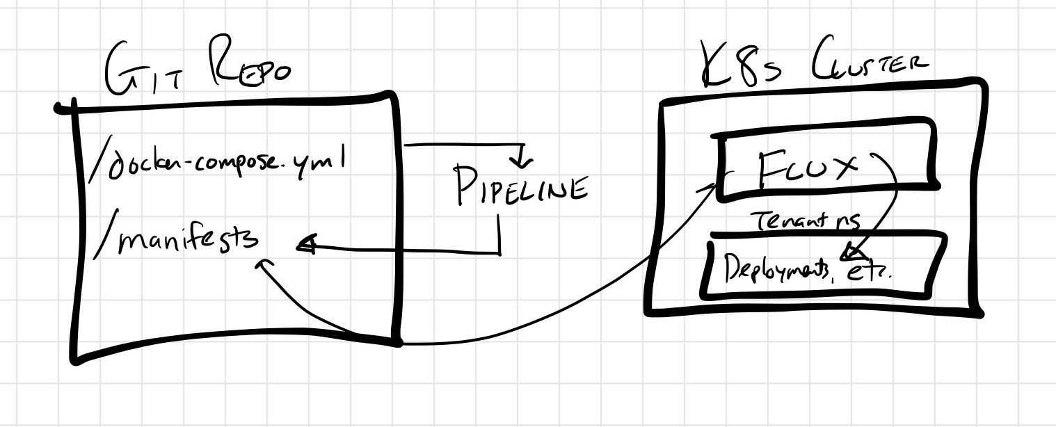 Diagram showing a git repo with a Compose file with a pipeline that converts it into manifests where Flux can watch