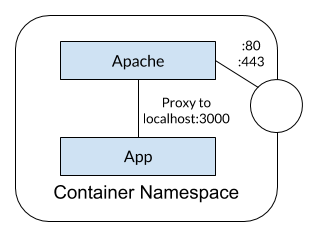 Apache proxying to app in same namespace