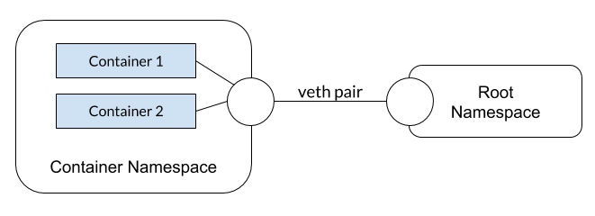 Container Sharing Namespaces