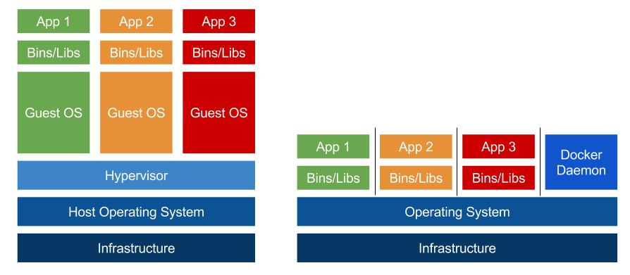 The correct Containers vs VMs image