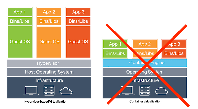 Docker is NOT a Hypervisor