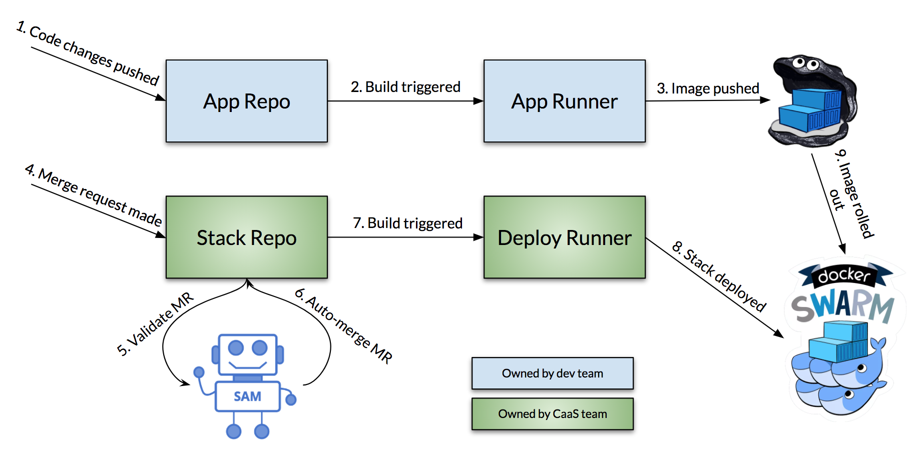 Deployment pipeline with SAM