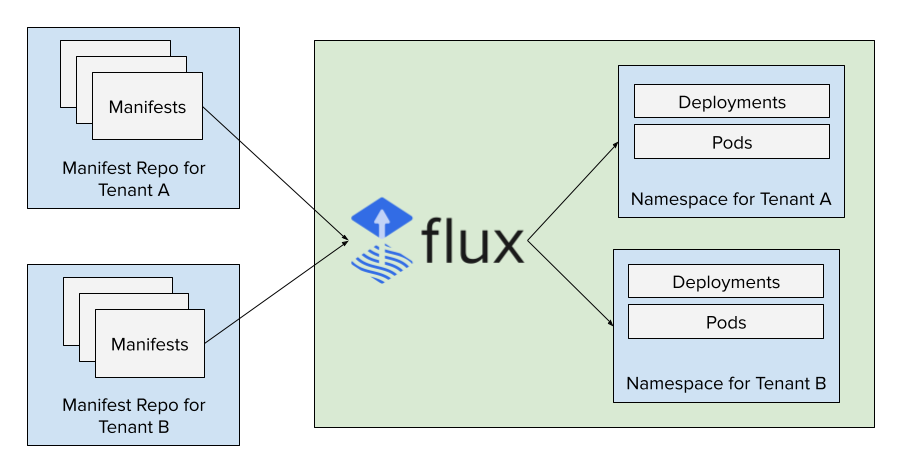 Diagram showing how Flux is working