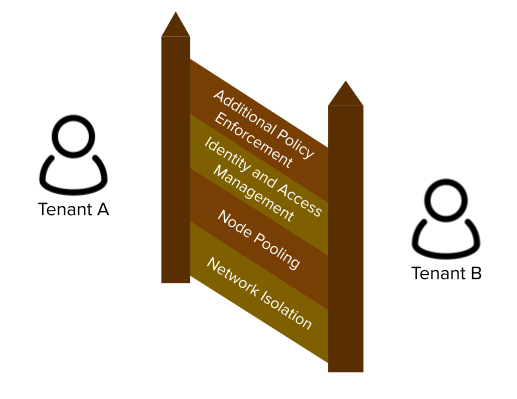 Diagram of a fence between two tenants with panels with text containing the four pillars of multi-tenancy