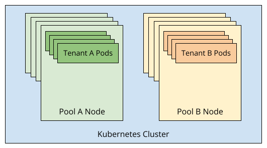 Diagram showing a Kubernetes cluster with two collections of nodes, labeled Pool A and Pool B. In Pool A, Tenant A workloads are running. In Pool B, Tenant B workloads are running