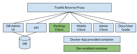 Using Docker App in Development
