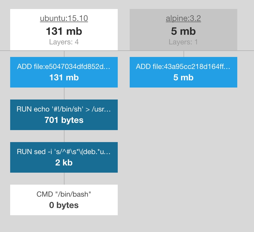 Image size comparison - Ubuntu vs Alpine